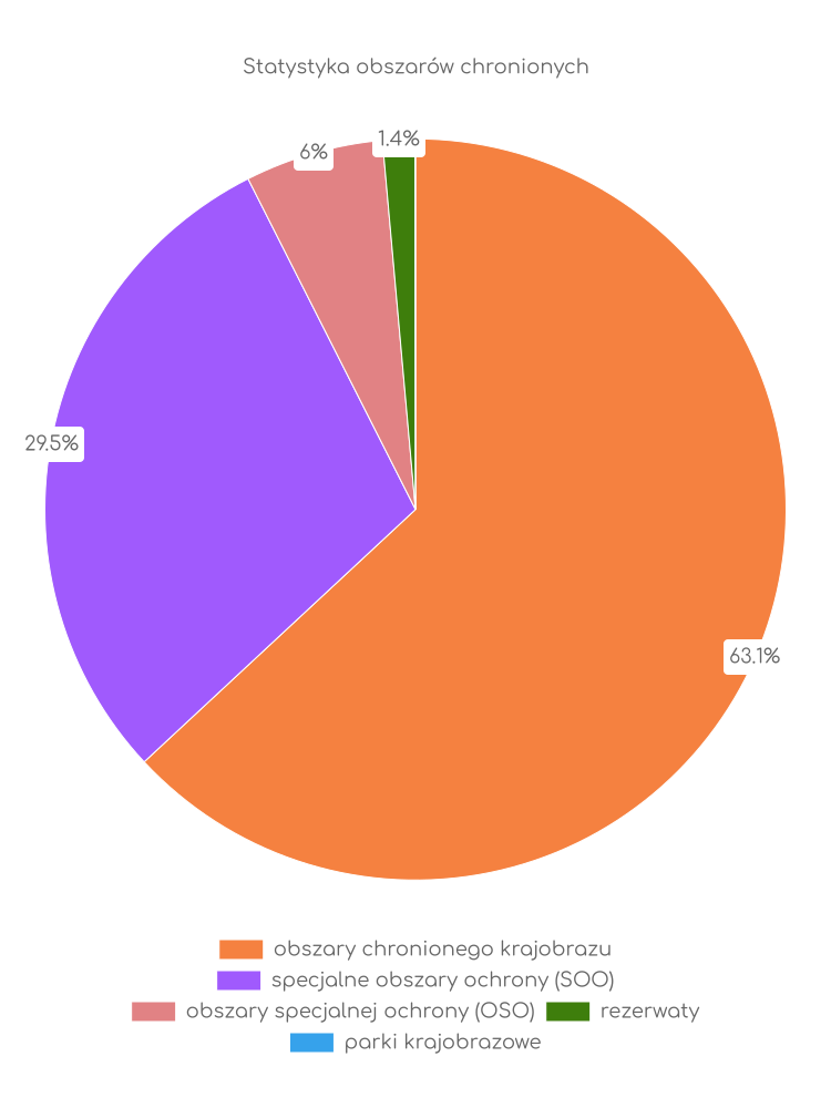 Statystyka obszarów chronionych Przyłęka